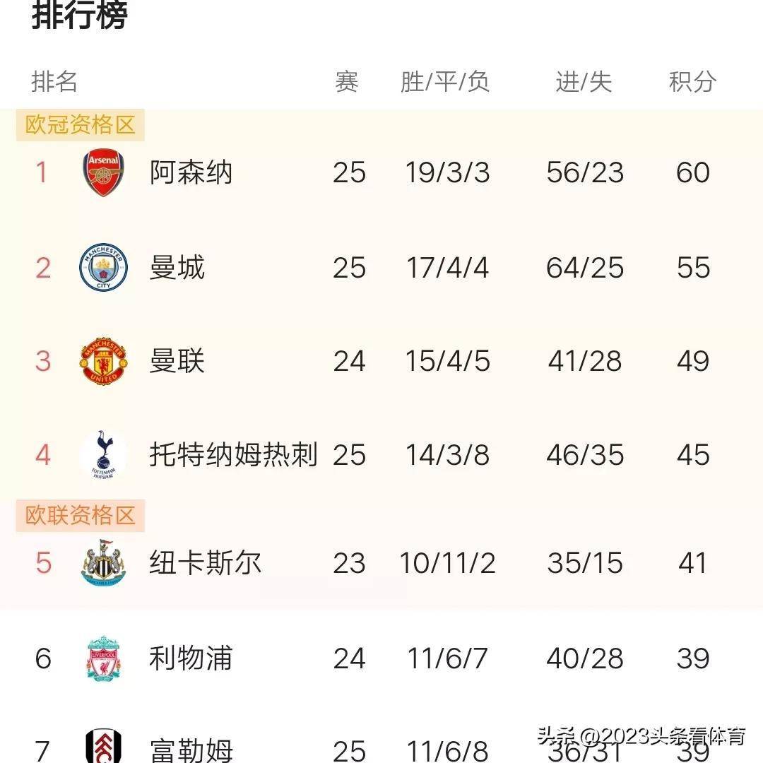 关于曼联双杀对手，领跑英超积分榜的信息