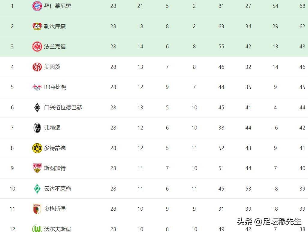 关于沃尔夫斯堡主场力克对手，稳坐积分榜前列的信息