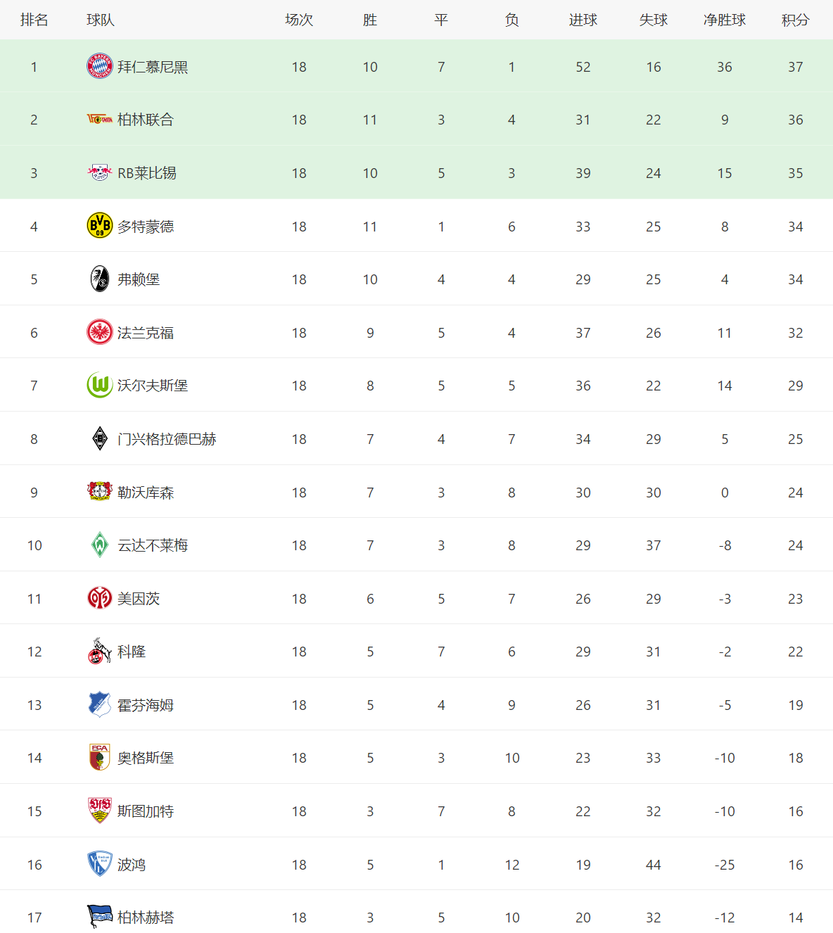 尤文图斯目前在法甲积分榜排名第二