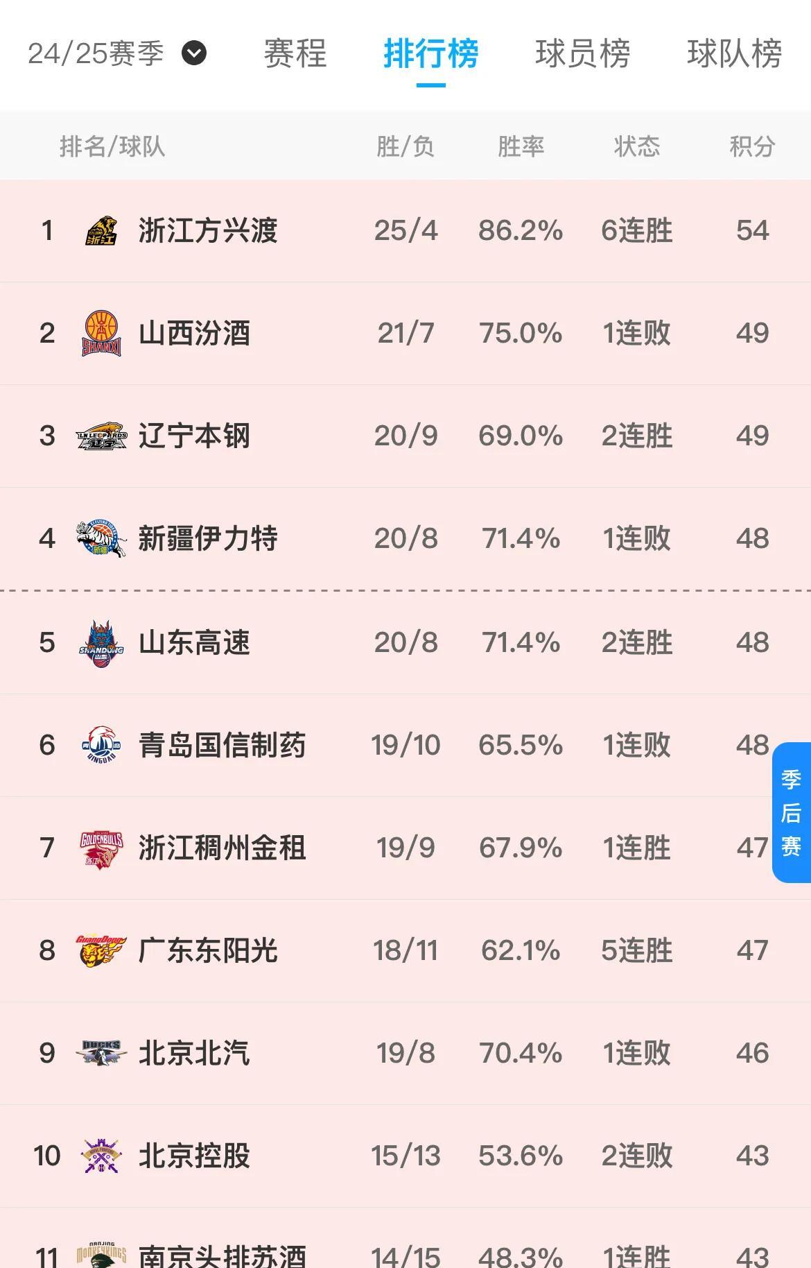 马赛客场战平，排名继续领先